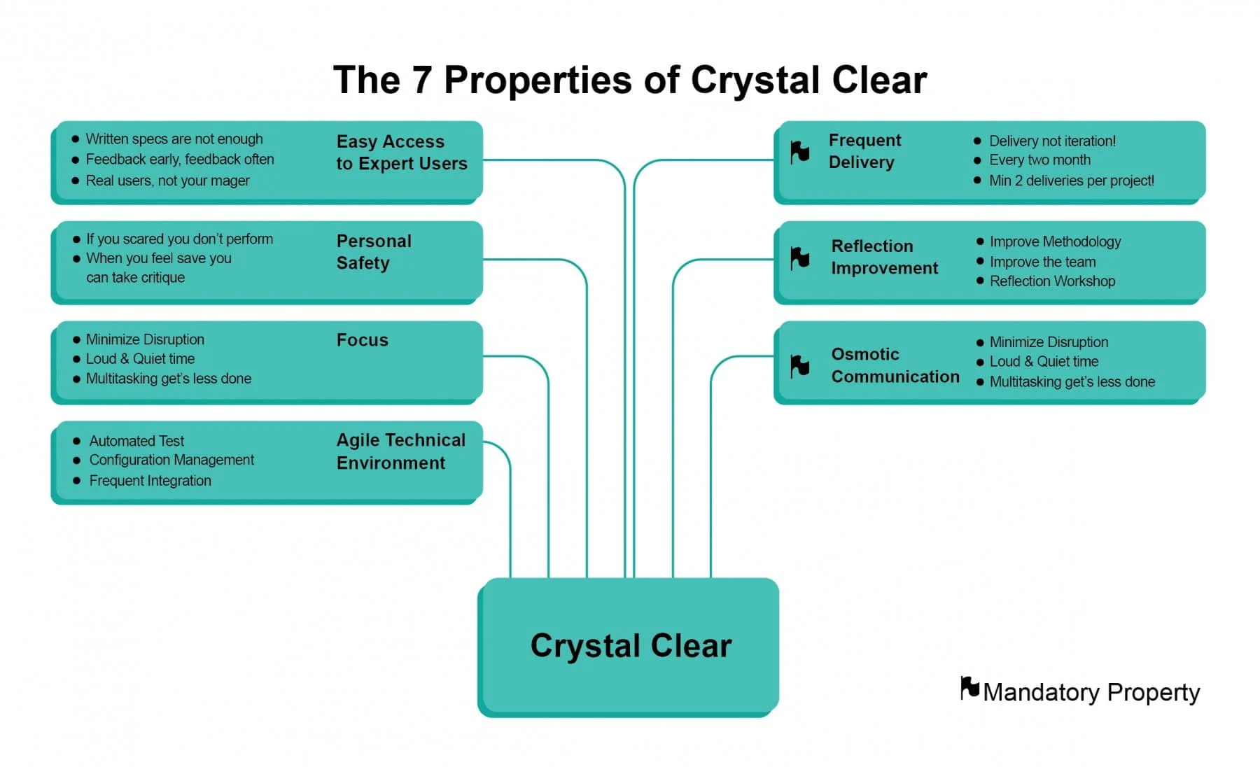 What is Crystal Method in Agile and How it is different?